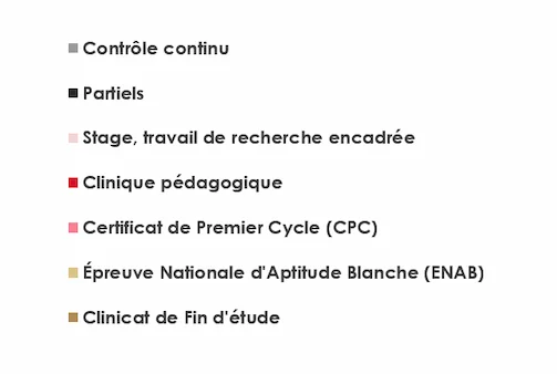 Légende du graphique montrant l'évolution des pratiques sur 5 ans de formation